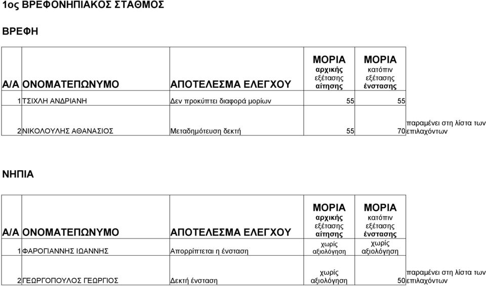 ΑΘΑΝΑΣΙΟΣ Μεταδημότευση δεκτή 55 70επιλαχόντων 1ΦΑΡΟΓΙΑΝΝΗΣ