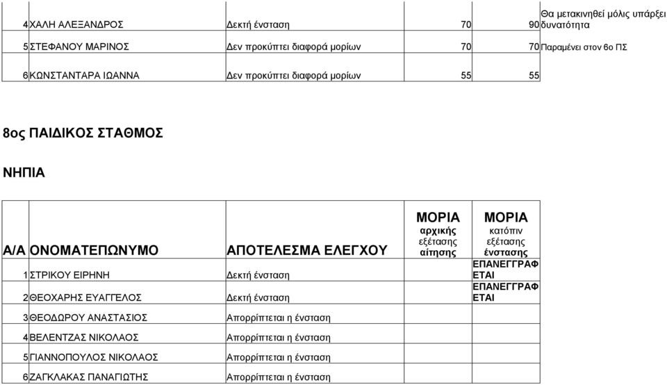 55 55 8ος ΠΑΙΔΙΚΟΣ ΣΤΑΘΜΟΣ 1ΣΤΡΙΚΟΥ ΕΙΡΗΝΗ 2ΘΕΟΧΑΡΗΣ ΕΥΑΓΓΕΛΟΣ Δεκτή ένσταση Δεκτή ένσταση ΕΠΑΝΕΓΓΡΑΦ