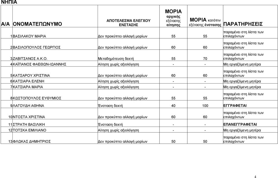 ΟΥΛΟΣ ΓΕΩΡΓΙΟΣ Δεν προκύπτει αλλαγή μορίων 60 60 3ΖΑΒΙΤΣΑΝΟΣ Α.Κ.Ο. Μεταδημότευση δεκτή 55 70 4ΚΑΪΠΑΝΟΣ ΦΑΕΘΩΝ-ΙΩΑΝΝΗΣ Αίτηση χωρίς αξιολόγηση - - Μη εργαζόμενη μητέρα 5ΚΑΤΣΑΡΟΥ ΧΡΙΣΤΙΝΑ Δεν