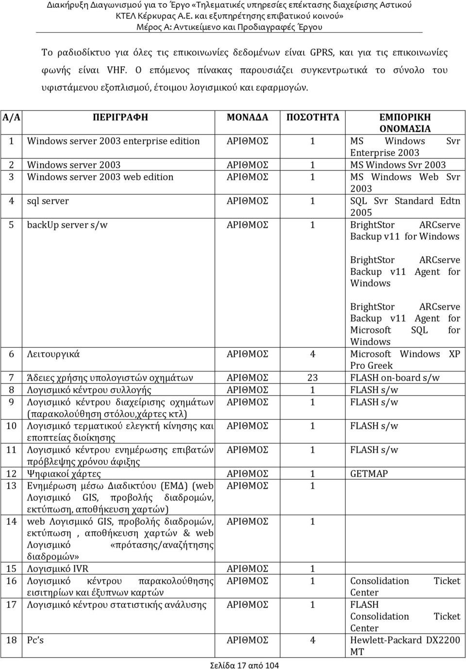 Α/Α ΠΕΡΙΓΡΑΦΗ ΜΟΝΑΔΑ ΠΟΣΟΤΗΤΑ ΕΜΠΟΡΙΚΗ ΟΝΟΜΑΣΙΑ 1 Windws server 2003 enterprise editin ΑΡΙΘΜΟΣ 1 MS Windws Svr Enterprise 2003 2 Windws server 2003 ΑΡΙΘΜΟΣ 1 MS Windws Svr 2003 3 Windws server 2003