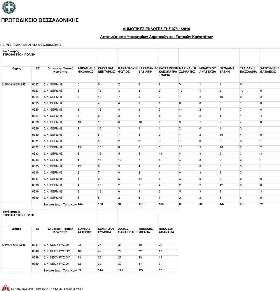 Κ. ΘΕΡΜΗΣ 13 10 6 10 9 9 1 9 7 0 0329 Δ.Κ. ΘΕΡΜΗΣ 9 10 3 11 1 2 0 4 3 1 0330 Δ.Κ. ΘΕΡΜΗΣ 9 8 7 5 9 1 2 10 4 0 0331 Δ.Κ. ΘΕΡΜΗΣ 3 5 2 3 6 7 0 3 3 1 0332 Δ.Κ. ΘΕΡΜΗΣ 13 13 8 6 6 15 3 18 2 2 0333 Δ.Κ. ΘΕΡΜΗΣ 6 12 5 5 11 4 3 9 3 3 0334 Δ.