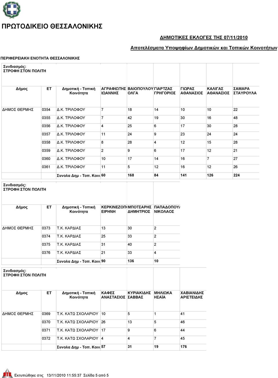 60 168 84 141 126 224 ΚΕΡΚΙΝΕΖΟΠΟΜΠΟΤΣΑΡΗΣ ΕΙΡΗΝΗ ΔΗΜΗΤΡΙΟΣ ΠΑΠΑΔΟΠΟΥΛ ΔΗΜΟΣ ΘΕΡΜΗΣ 0373 Τ.Κ. ΚΑΡΔΙΑΣ 13 30 2 0374 Τ.Κ. ΚΑΡΔΙΑΣ 25 33 2 0375 Τ.Κ. ΚΑΡΔΙΑΣ 31 40 2 0376 Τ.Κ. ΚΑΡΔΙΑΣ 21 33 4 Συνολα Δημ - Τοπ.