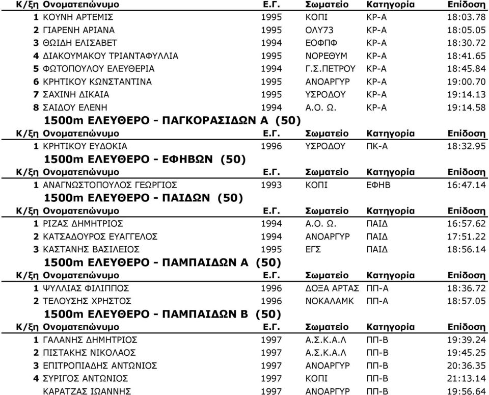 13 8 ΣΑΙ ΟΥ ΕΛΕΝΗ 1994 Α.Ο. Ω. ΚΡ-Α 19:14.58 1500m ΕΛΕΥΘΕΡΟ - ΠΑΓΚΟΡΑΣΙ ΩΝ Α (50) 1 ΚΡΗΤΙΚΟΥ ΕΥ ΟΚΙΑ 1996 ΥΣΡΟ ΟΥ ΠΚ-Α 18:32.