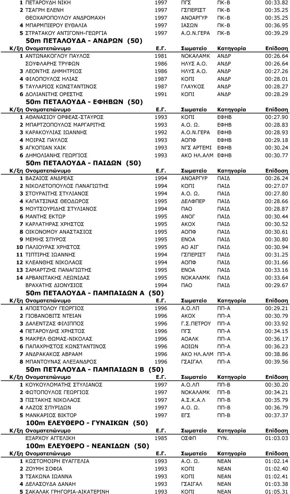 Ο. ΑΝ Ρ 00:27.26 4 ΦΙΛΟΠΟΥΛΟΣ ΗΛΙΑΣ 1987 ΚΟΠΙ ΑΝ Ρ 00:28.01 5 ΤΑΥΛΑΡΙΟΣ ΚΩΝΣΤΑΝΤΙΝΟΣ 1987 ΓΛΑΥΚΟΣ ΑΝ Ρ 00:28.27 6 ΟΛΙΑΝΙΤΗΣ ΟΡΕΣΤΗΣ 1991 ΚΟΠΙ ΑΝ Ρ 00:28.