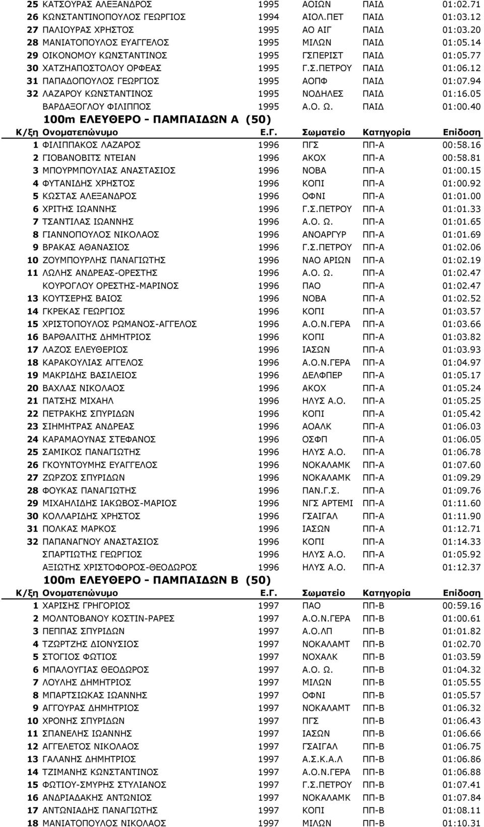 94 32 ΛΑΖΑΡΟΥ ΚΩΝΣΤΑΝΤΙΝΟΣ 1995 ΝΟ ΗΛΕΣ ΠΑΙ 01:16.05 ΒΑΡ ΑΞΟΓΛΟΥ ΦΙΛΙΠΠΟΣ 1995 Α.Ο. Ω. ΠΑΙ 01:00.40 100m ΕΛΕΥΘΕΡΟ - ΠΑΜΠΑΙ ΩΝ Α (50) 1 ΦΙΛΙΠΠΑΚΟΣ ΛΑΖΑΡΟΣ 1996 ΠΓΣ ΠΠ-Α 00:58.