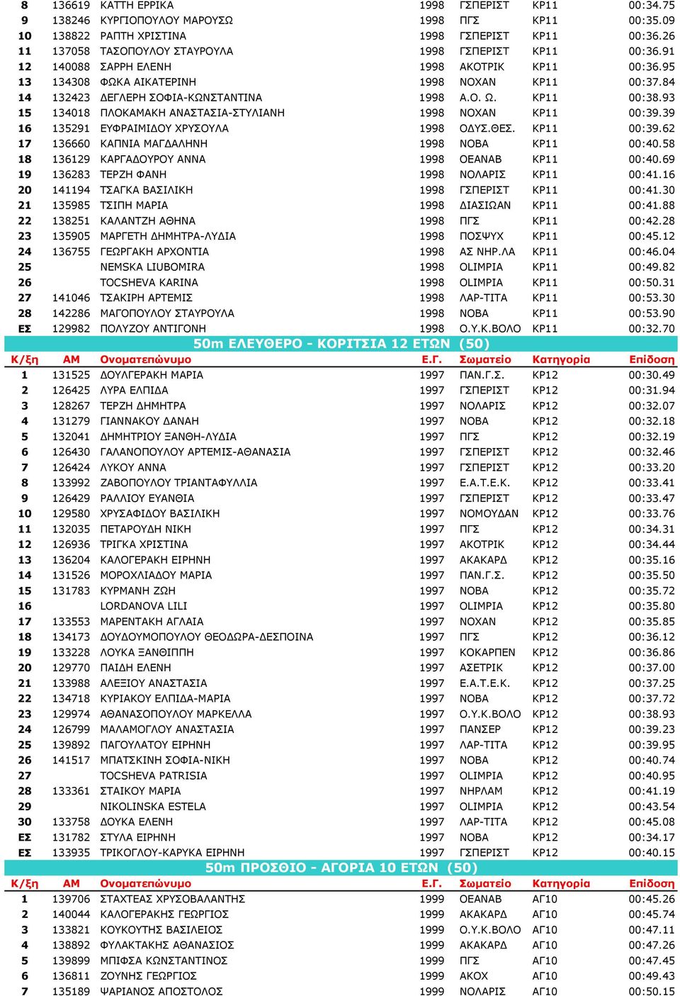 84 14 132423 ΕΓΛΕΡΗ ΣΟΦΙΑ-ΚΩΝΣΤΑΝΤΙΝΑ 1998 Α.Ο. Ω. ΚΡ11 00:38.93 15 134018 ΠΛΟΚΑΜΑΚΗ ΑΝΑΣΤΑΣΙΑ-ΣΤΥΛΙΑΝΗ 1998 ΝΟΧΑΝ ΚΡ11 00:39.39 16 135291 ΕΥΦΡΑΙΜΙ ΟΥ ΧΡΥΣΟΥΛΑ 1998 Ο ΥΣ.ΘΕΣ. ΚΡ11 00:39.62 17 136660 ΚΑΠΝΙΑ ΜΑΓ ΑΛΗΝΗ 1998 ΝΟΒΑ ΚΡ11 00:40.