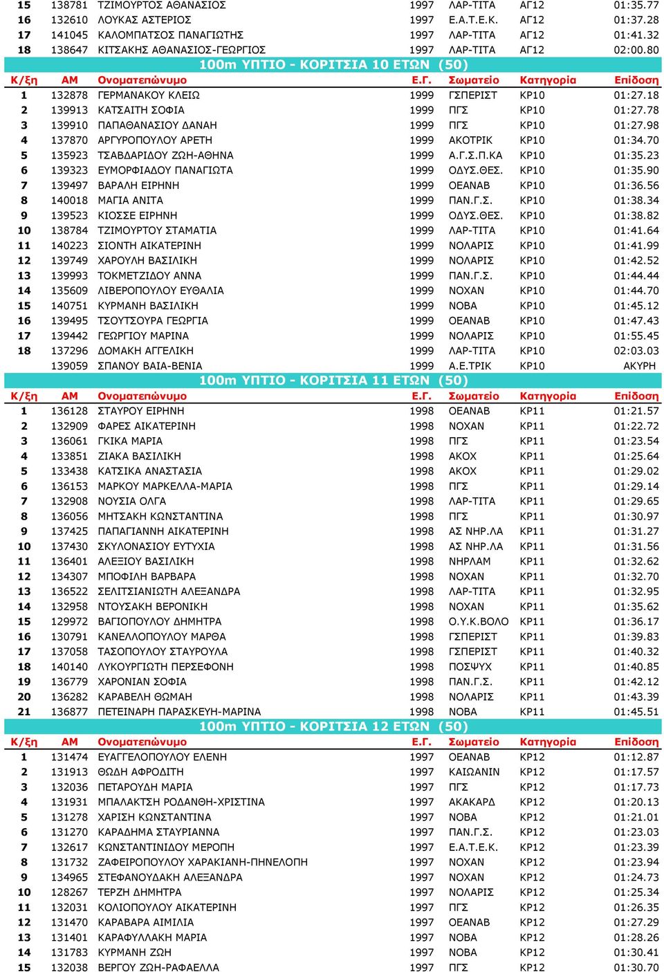 18 2 139913 ΚΑΤΣΑΙΤΗ ΣΟΦΙΑ 1999 ΠΓΣ ΚΡ10 01:27.78 3 139910 ΠΑΠΑΘΑΝΑΣΙΟΥ ΑΝΑΗ 1999 ΠΓΣ ΚΡ10 01:27.98 4 137870 ΑΡΓΥΡΟΠΟΥΛΟΥ ΑΡΕΤΗ 1999 ΑΚΟΤΡΙΚ ΚΡ10 01:34.70 5 135923 ΤΣΑΒ ΑΡΙ ΟΥ ΖΩΗ-ΑΘΗΝΑ 1999 Α.Γ.Σ.Π.ΚΑ ΚΡ10 01:35.