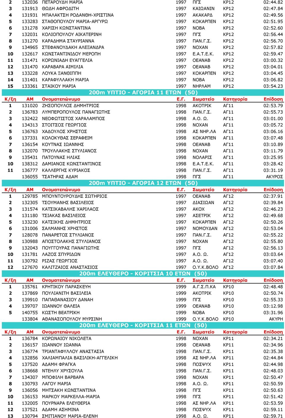 44 8 131270 ΚΑΡΑ ΗΜΑ ΣΤΑΥΡΙΑΝΝΑ 1997 ΠΑΝ.Γ.Σ. ΚΡ12 02:56.70 9 134965 ΣΤΕΦΑΝΟΥ ΑΚΗ ΑΛΕΞΑΝ ΡΑ 1997 ΝΟΧΑΝ ΚΡ12 02:57.82 10 132617 ΚΩΝΣΤΑΝΤΙΝΙ ΟΥ ΜΕΡΟΠΗ 1997 Ε.Α.Τ.Ε.Κ. ΚΡ12 02:59.