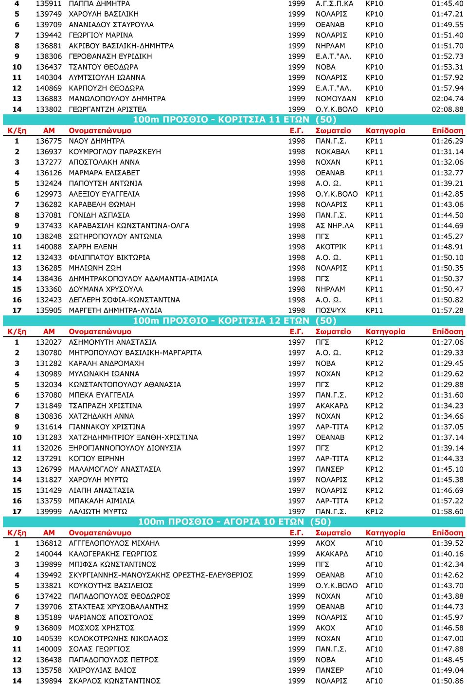 73 10 136437 ΤΣΑΝΤΟΥ ΘΕΟ ΩΡΑ 1999 ΝΟΒΑ ΚΡ10 01:53.31 11 140304 ΛΥΜΤΣΙΟΥΛΗ ΙΩΑΝΝΑ 1999 ΝΟΛΑΡΙΣ ΚΡ10 01:57.92 12 140869 ΚΑΡΠΟΥΖΗ ΘΕΟ ΩΡΑ 1999 Ε.Α.Τ."ΑΛ. ΚΡ10 01:57.94 13 136883 ΜΑΝΩΛΟΠΟΥΛΟΥ ΗΜΗΤΡΑ 1999 ΝΟΜΟΥ ΑΝ ΚΡ10 02:04.