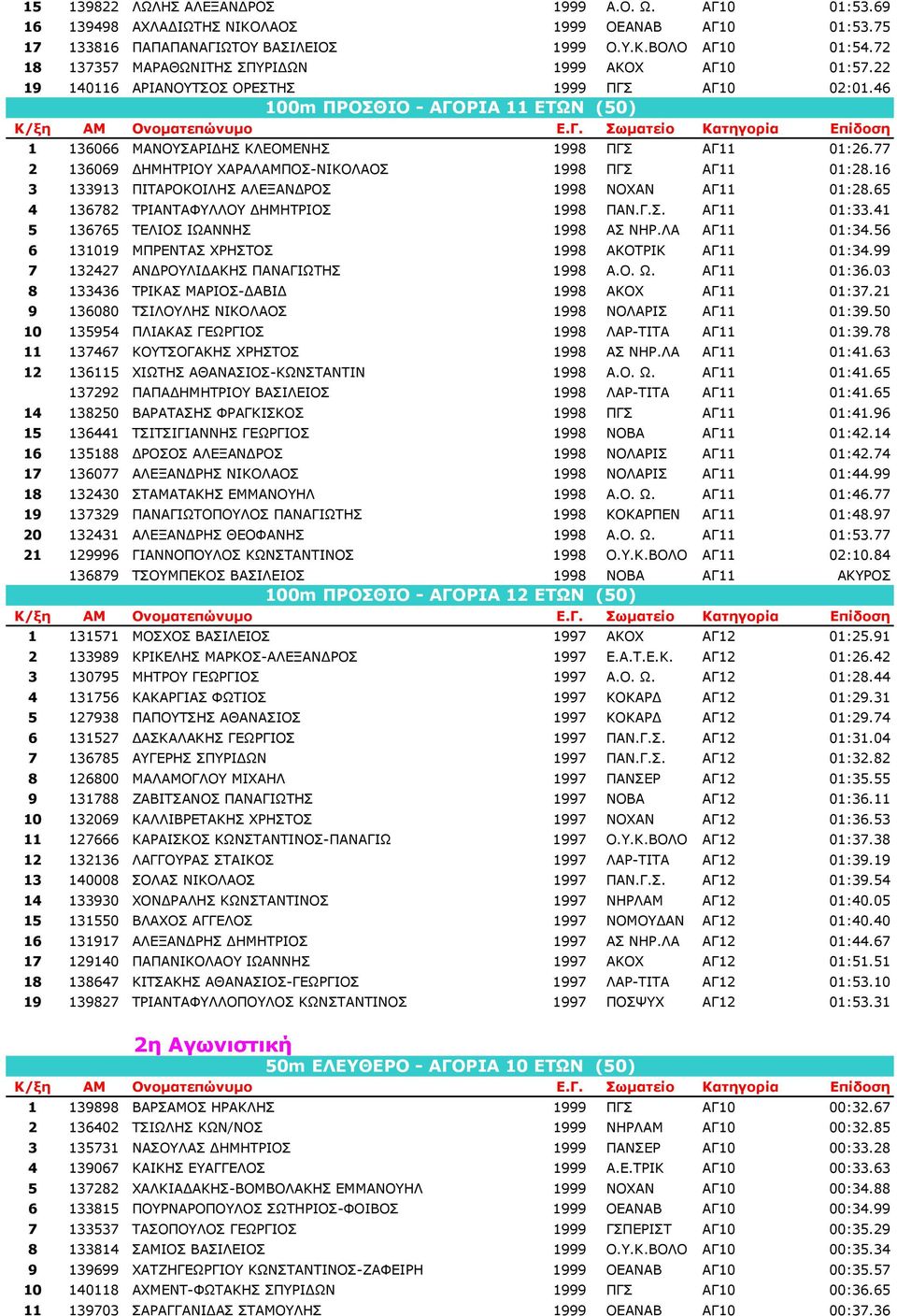 77 2 136069 ΗΜΗΤΡΙΟΥ ΧΑΡΑΛΑΜΠΟΣ-ΝΙΚΟΛΑΟΣ 1998 ΠΓΣ ΑΓ11 01:28.16 3 133913 ΠΙΤΑΡΟΚΟΙΛΗΣ ΑΛΕΞΑΝ ΡΟΣ 1998 ΝΟΧΑΝ ΑΓ11 01:28.65 4 136782 ΤΡΙΑΝΤΑΦΥΛΛΟΥ ΗΜΗΤΡΙΟΣ 1998 ΠΑΝ.Γ.Σ. ΑΓ11 01:33.