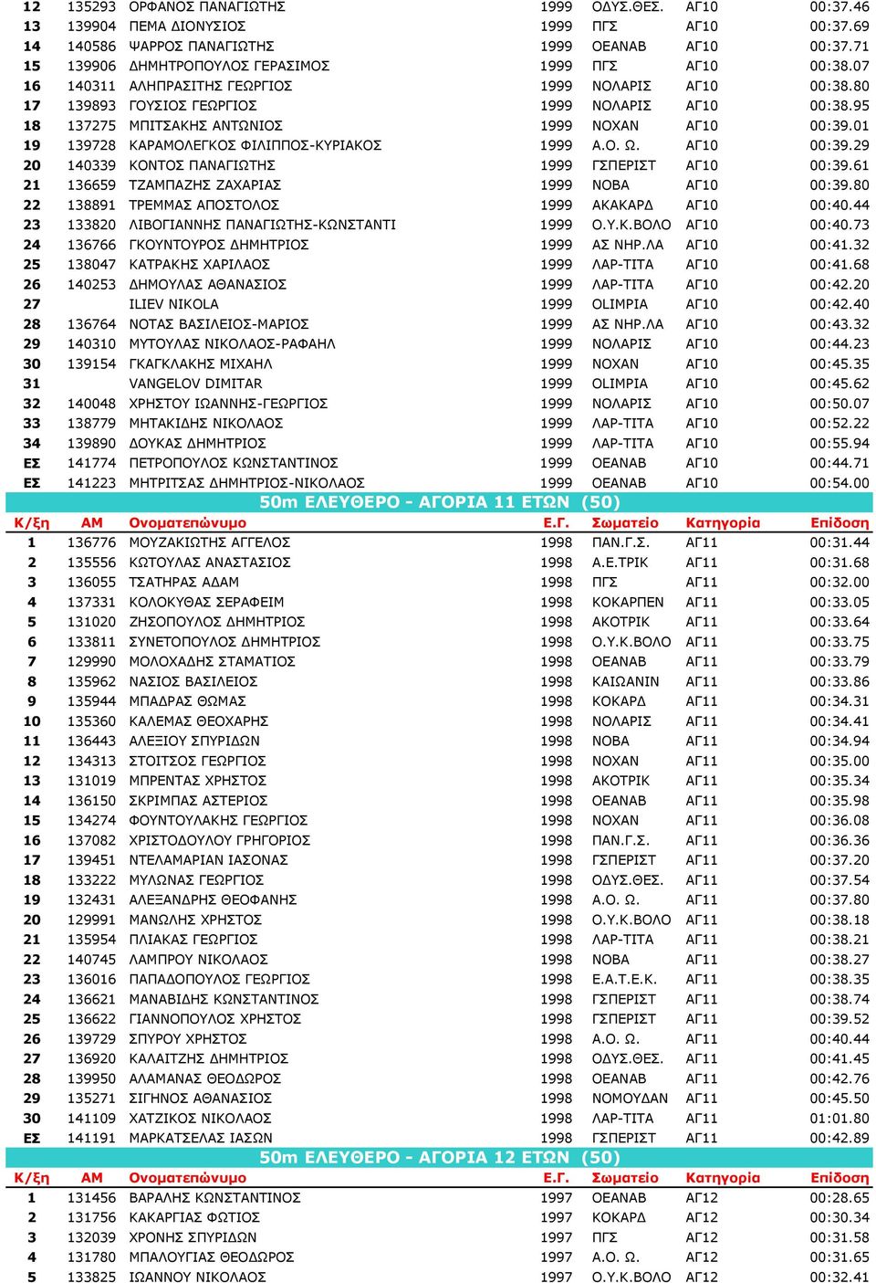 95 18 137275 ΜΠΙΤΣΑΚΗΣ ΑΝΤΩΝΙΟΣ 1999 ΝΟΧΑΝ ΑΓ10 00:39.01 19 139728 ΚΑΡΑΜΟΛΕΓΚΟΣ ΦΙΛΙΠΠΟΣ-ΚΥΡΙΑΚΟΣ 1999 Α.Ο. Ω. ΑΓ10 00:39.29 20 140339 ΚΟΝΤΟΣ ΠΑΝΑΓΙΩΤΗΣ 1999 ΓΣΠΕΡΙΣΤ ΑΓ10 00:39.