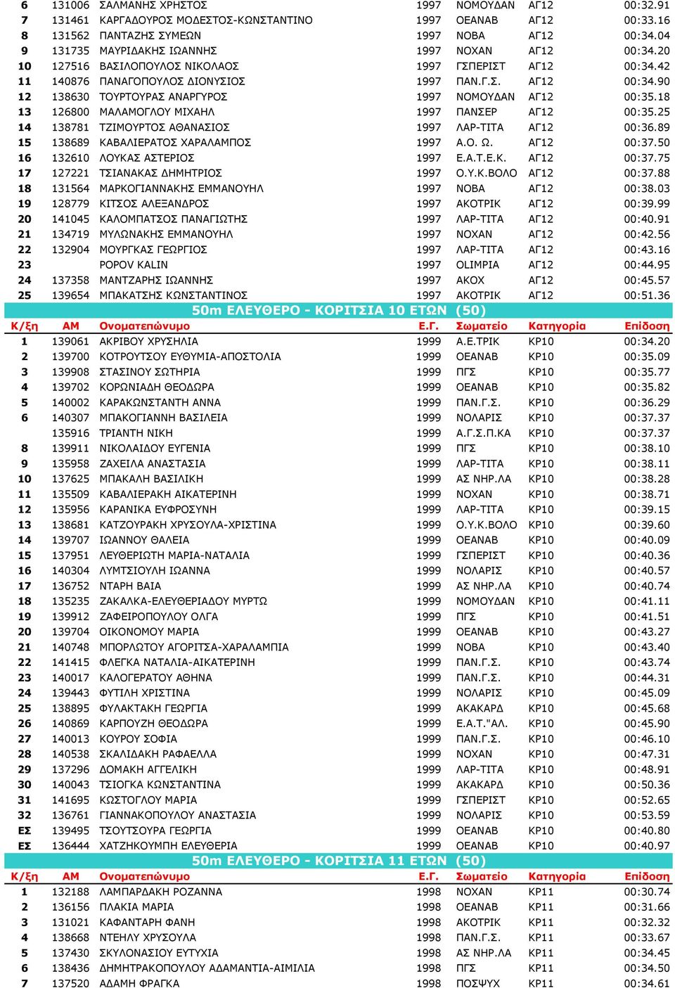 18 13 126800 ΜΑΛΑΜΟΓΛΟΥ ΜΙΧΑΗΛ 1997 ΠΑΝΣΕΡ ΑΓ12 00:35.25 14 138781 ΤΖΙΜΟΥΡΤΟΣ ΑΘΑΝΑΣΙΟΣ 1997 ΛΑΡ-ΤΙΤΑ ΑΓ12 00:36.89 15 138689 ΚΑΒΑΛΙΕΡΑΤΟΣ ΧΑΡΑΛΑΜΠΟΣ 1997 Α.Ο. Ω. ΑΓ12 00:37.