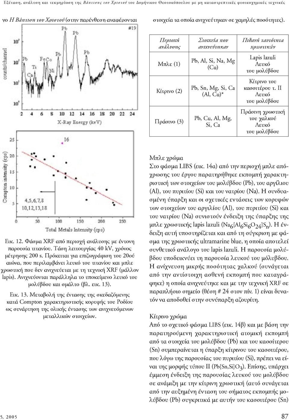 Περιοχή ανάλυσης Μπλε (1) Κίτρινο (2) Πράσινο (3) Στοιχεία που ανιχνεύτηκαν Pb, Al, Si, Νa, Mg (Cu) Pb, Sn, Mg, Si, Ca (Al, Cu)* Pb, Cu, Al, Mg, Si, Ca Πιθανή ταυτότητα χρωστικών Lapis lazuli Λευκό