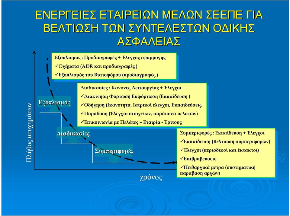 Κανόνες Λειτουργίας Λειτουργίας + + Έλεγχοι Έλεγχοι Διακίνηση Διακίνηση Φόρτωση Φόρτωση Εκφόρτωση Εκφόρτωση (Εκπαίδευση (Εκπαίδευση ) ) Οδήγηση Οδήγηση (Ικανότητα, (Ικανότητα, Ιατρικοί Ιατρικοί