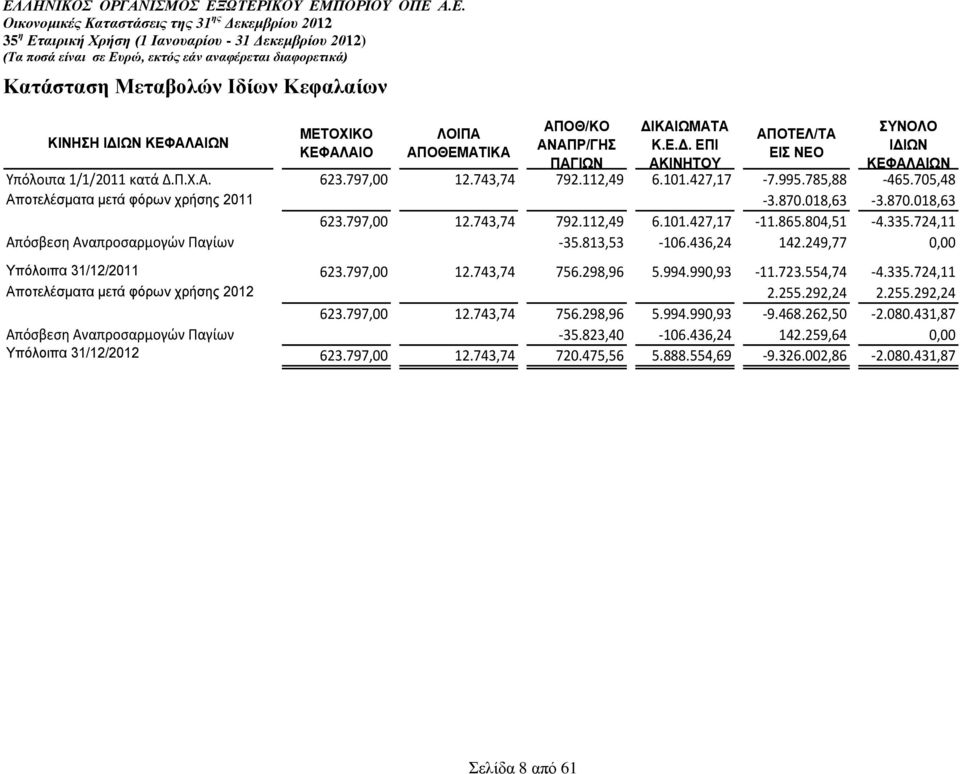 335.724,11 Απόσβεση Αναπροσαρμογών Παγίων -35.813,53-106.436,24 142.249,77 0,00 Υπόλοιπα 31/12/2011 623.797,00 12.743,74 756.298,96 5.994.990,93-11.723.554,74-4.335.724,11 Αποτελέσματα μετά φόρων χρήσης 2012 2.