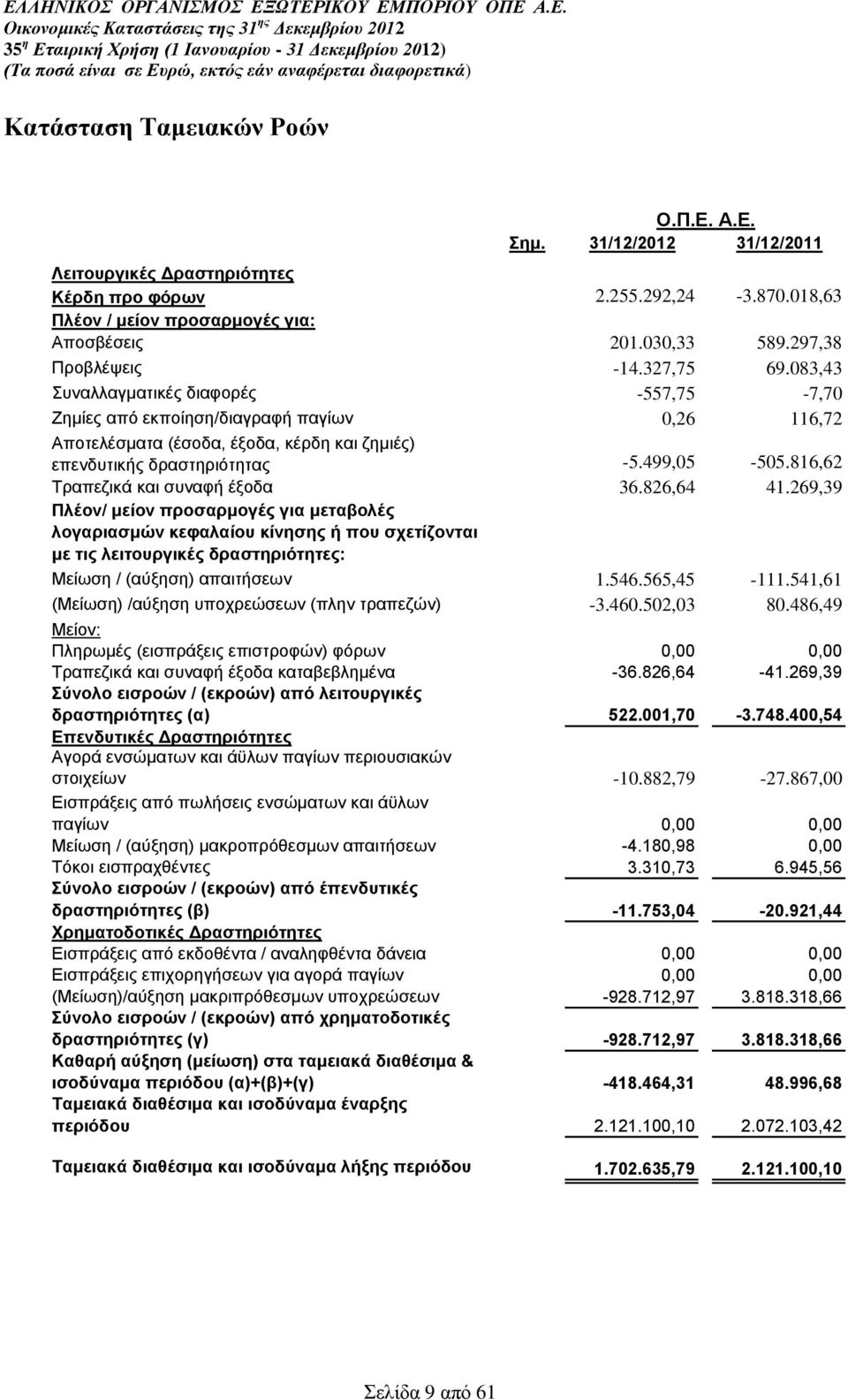 083,43 Συναλλαγματικές διαφορές -557,75-7,70 Ζημίες από εκποίηση/διαγραφή παγίων 0,26 116,72 Αποτελέσματα (έσοδα, έξοδα, κέρδη και ζημιές) επενδυτικής δραστηριότητας -5.499,05-505.