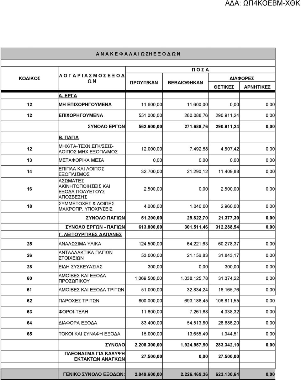 507,42 0,00 13 ΜΕΤΑΦΟΡΙΚΑ ΜΕΣΑ 0,00 0,00 0,00 0,00 14 16 18 ΕΠΙΠΛΑ ΚΑΙ ΛΟΙΠΟΣ ΕΞΟΠΛΙΣΜΟΣ ΑΣΩΜΑΤΕΣ ΑΚΙΝΗΤΟΠΟΙΗΣΕΙΣ ΚΑΙ ΕΞΟΔΑ ΠΟΛΥΕΤΟΥΣ ΑΠΟΣΒΕΣΗΣ ΣΥΜΜΕΤΟΧΕΣ & ΛΟΙΠΕΣ ΜΑΚΡΟΠΡ. ΥΠΟΧΡ/ΣΕΙΣ 32.700,00 21.