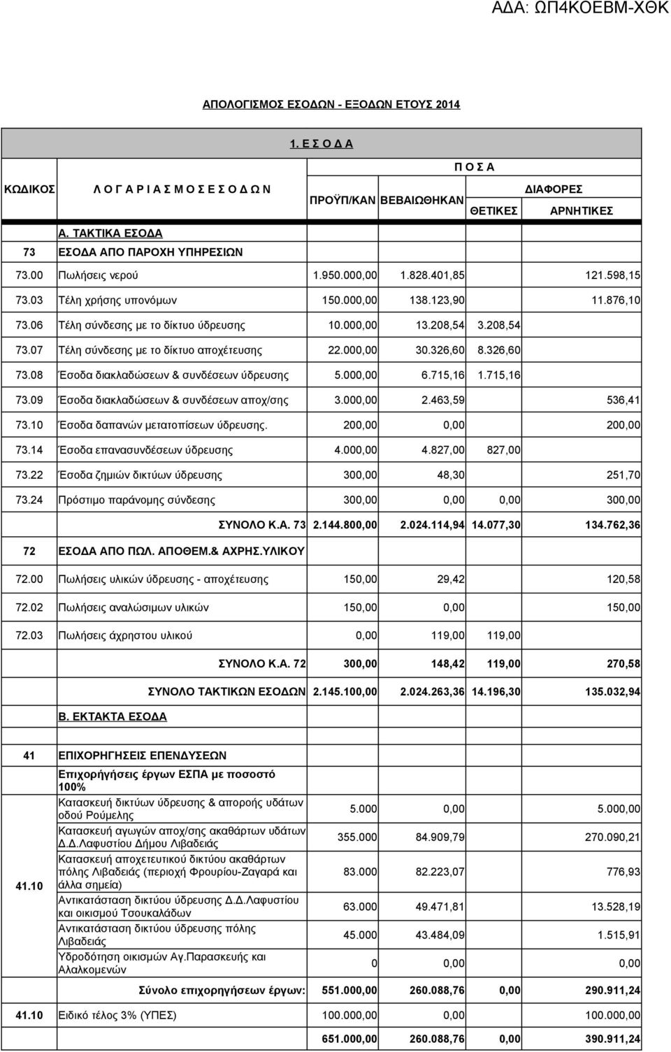 07 Τέλη σύνδεσης με το δίκτυο αποχέτευσης 22.000,00 30.326,60 8.326,60 73.08 Έσοδα διακλαδώσεων & συνδέσεων ύδρευσης 5.000,00 6.715,16 1.715,16 73.09 Έσοδα διακλαδώσεων & συνδέσεων αποχ/σης 3.