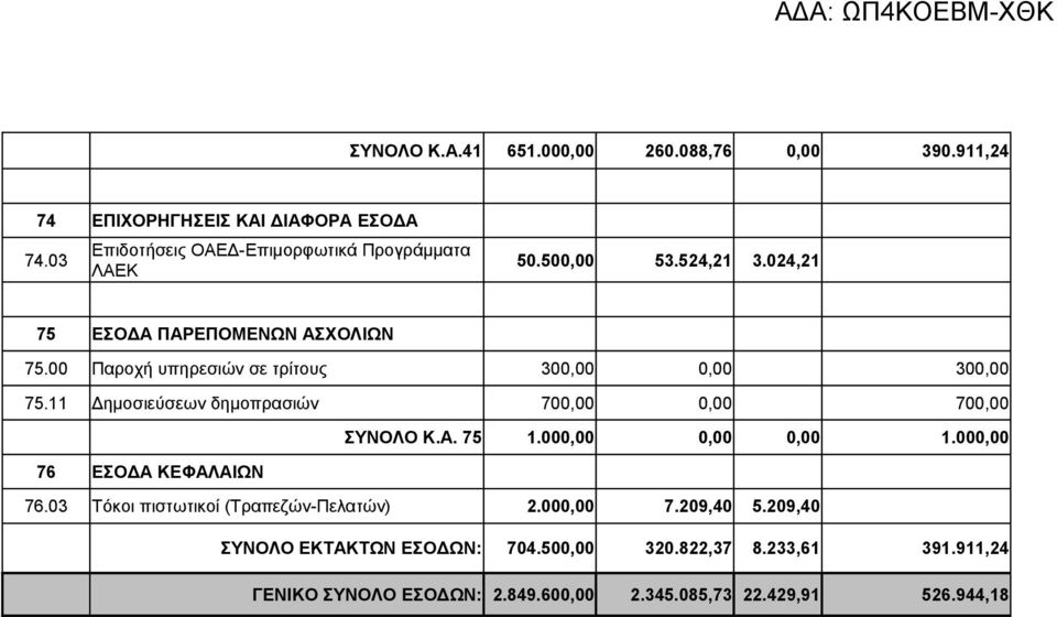 00 Παροχή υπηρεσιών σε τρίτους 300,00 0,00 300,00 75.11 Δημοσιεύσεων δημοπρασιών 700,00 0,00 700,00 ΣΥΝΟΛΟ Κ.Α. 75 1.000,00 0,00 0,00 1.