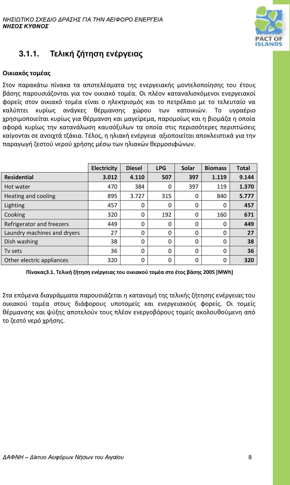 Το υγραέριο χρησιμοποιείται κυρίως για θέρμανση και μαγείρεμα, παρομοίως και η βιομάζα η οποία αφορά κυρίως την κατανάλωση καυσόξυλων τα οποία στις περισσότερες περιπτώσεις καίγονται σε ανοιχτά