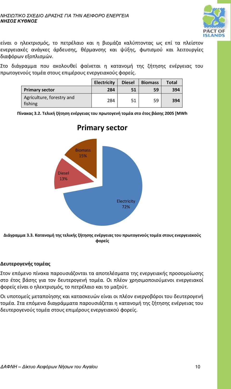 Electricity Diesel Biomass Total Primary sector 284 51 59 394 Agriculture, forestry and fishing 284 51 59 394 Πίνακας 3.2. Τελική ζήτηση ενέργειας του πρωτογενή τομέα στο έτος βάσης 2005 [MWh Primary sector Biomass 15% Diesel 13% Electricity 72% Διάγραμμα 3.