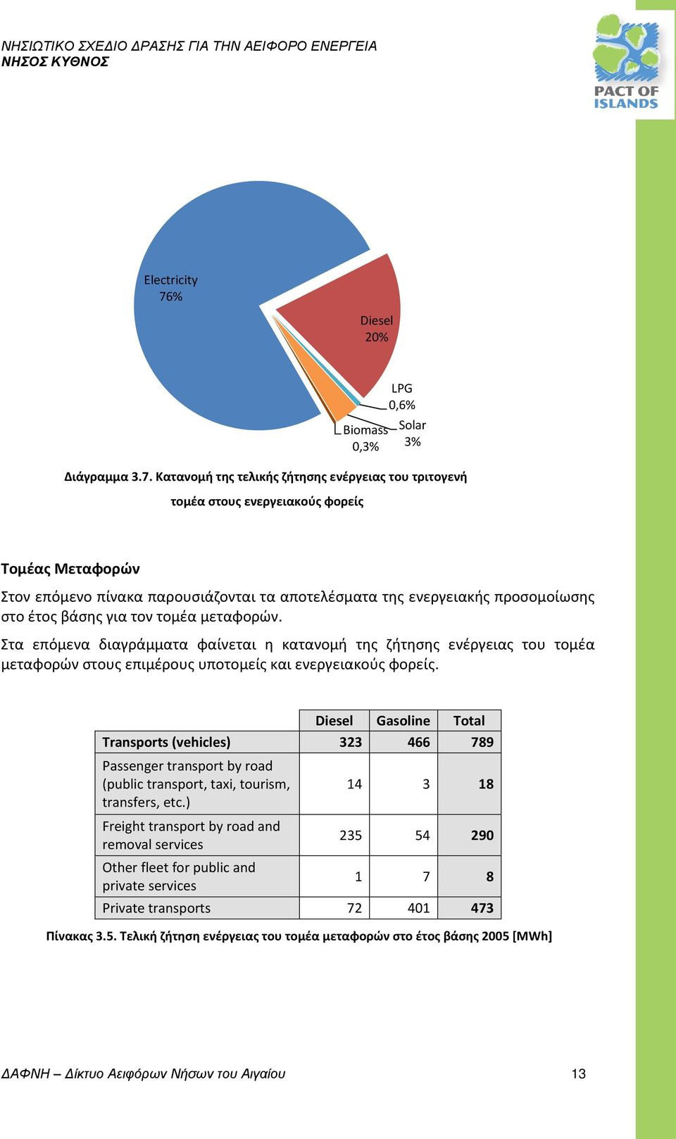 Κατανομή της τελικής ζήτησης ενέργειας του τριτογενή τομέα στους ενεργειακούς φορείς Biomass 0,3% LPG 0,6% Solar 3% Τομέας Μεταφορών Στον επόμενο πίνακα παρουσιάζονται τα αποτελέσματα της ενεργειακής