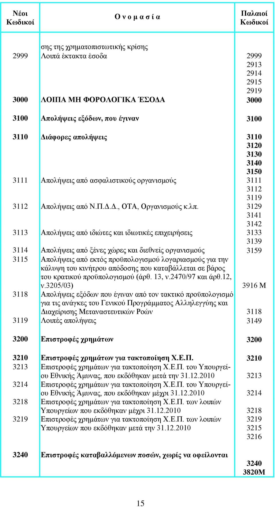 3129 3141 3142 3113 Απολήψεις από ιδιώτες και ιδιωτικές επιχειρήσεις 3133 3139 3114 Απολήψεις από ξένες χώρες και διεθνείς οργανισμούς 3159 3115 Απολήψεις από εκτός προϋπολογισμού λογαριασμούς για