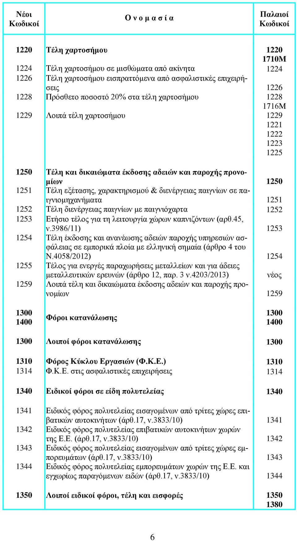 παιγνιομηχανήματα 1251 1252 Τέλη διενέργειας παιγνίων με παιγνιόχαρτα 1252 1253 Ετήσιο τέλος για τη λειτουργία χώρων καπνιζόντων (αρθ.45, ν.