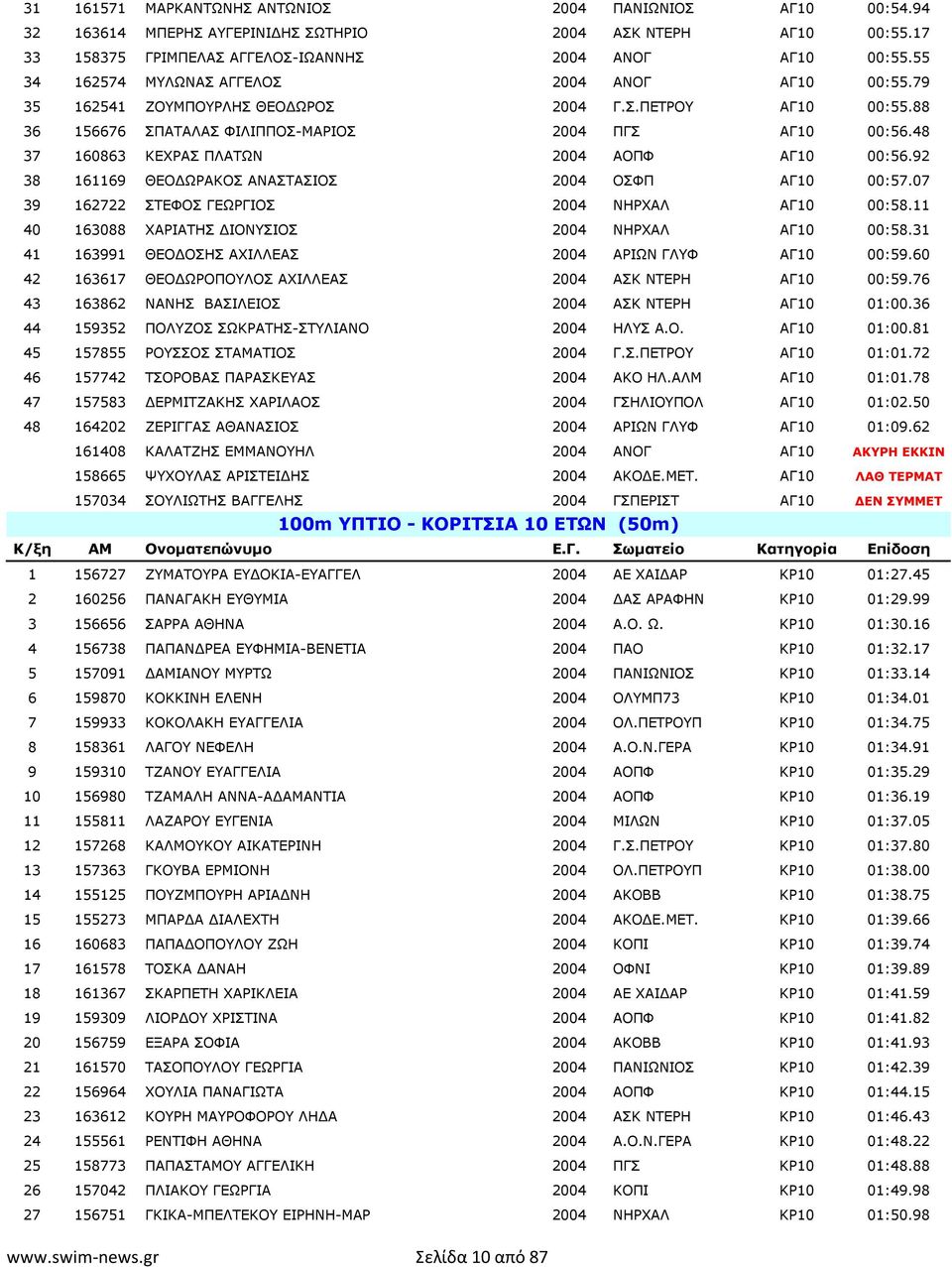 48 37 160863 ΚΕΧΡΑΣ ΠΛΑΤΩΝ 2004 ΑΟΠΦ ΑΓ10 00:56.92 38 161169 ΘΕΟ ΩΡΑΚΟΣ ΑΝΑΣΤΑΣΙΟΣ 2004 ΟΣΦΠ ΑΓ10 00:57.07 39 162722 ΣΤΕΦΟΣ ΓΕΩΡΓΙΟΣ 2004 ΝΗΡΧΑΛ ΑΓ10 00:58.