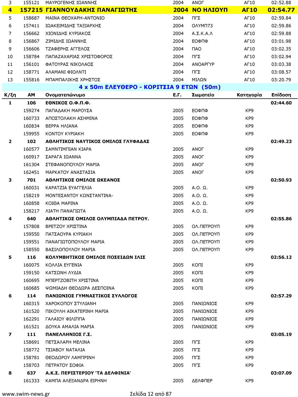 98 9 156606 ΤΖΑΦΕΡΗΣ ΑΓΓΕΛΟΣ 2004 ΠΑΟ ΑΓ10 03:02.35 10 158784 ΠΑΠΑΖΑΧΑΡΙΑΣ ΧΡΙΣΤΟΦΟΡΟΣ 2004 ΠΓΣ ΑΓ10 03:02.94 11 156101 ΦΑΤΟΥΡΑΣ ΝΙΚΟΛΑΟΣ 2004 ΑΝΟΑΡΓΥΡ ΑΓ10 03:03.