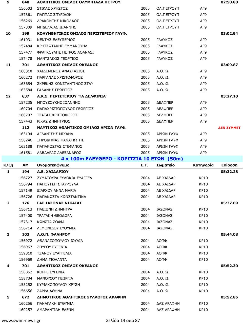 94 161031 ΝΕΝΤΗΣ ΕΛΕΥΘΕΡΙΟΣ 2005 ΓΛΑΥΚΟΣ ΑΓ9 157484 ΚΡΗΤΣΩΤΑΚΗΣ ΕΜΜΑΝΟΥΗΛ 2005 ΓΛΑΥΚΟΣ ΑΓ9 157477 ΦΡΑΓΚΟΥΛΗΣ ΠΕΤΡΟΣ ΑΘΑΝΑΣΙ 2005 ΓΛΑΥΚΟΣ ΑΓ9 157478 ΜΑΝΤΖΑΚΟΣ ΓΕΩΡΓΙΟΣ 2005 ΓΛΑΥΚΟΣ ΑΓ9 11 701