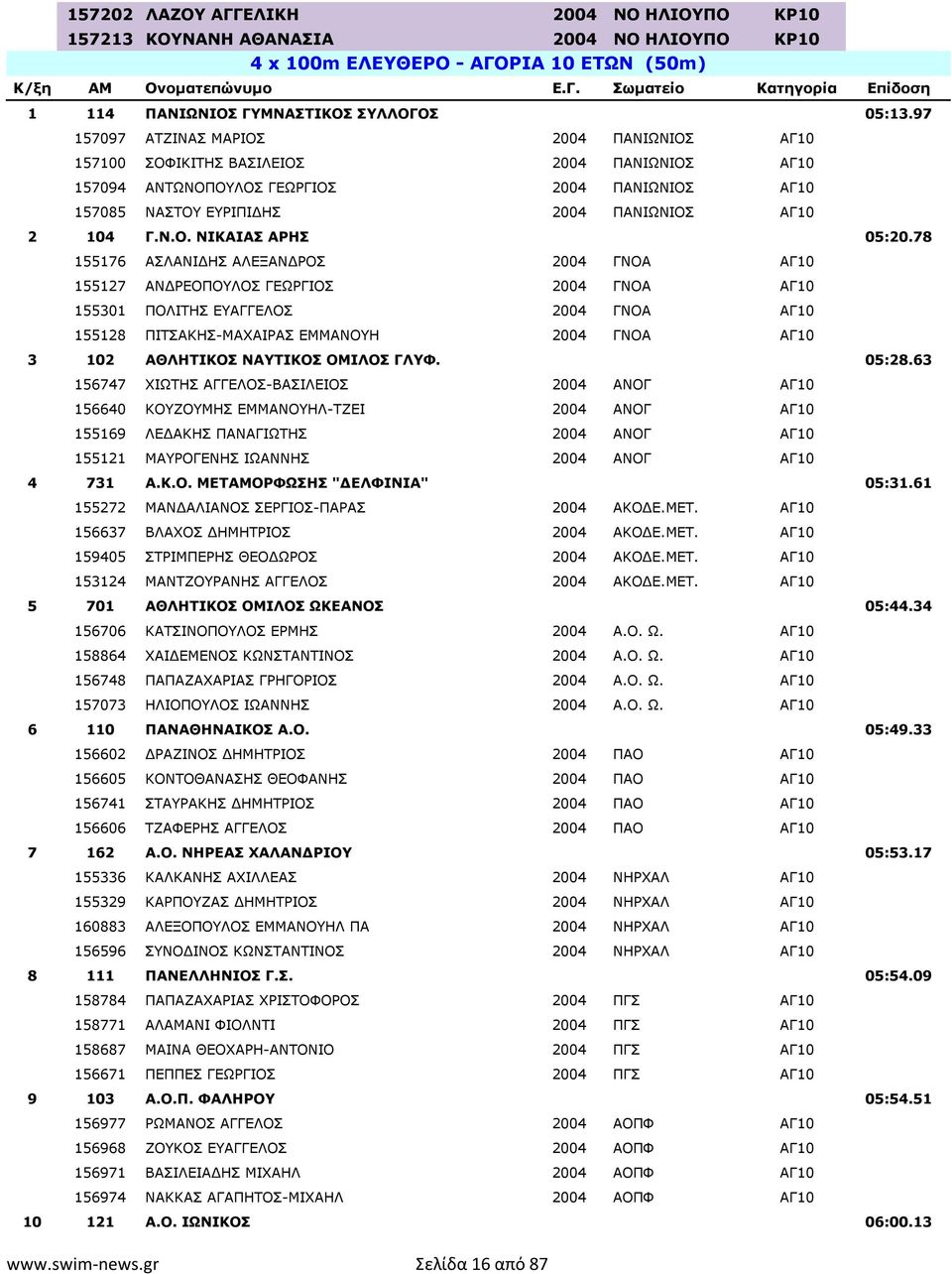 78 155176 ΑΣΛΑΝΙ ΗΣ ΑΛΕΞΑΝ ΡΟΣ 2004 ΓΝΟΑ ΑΓ10 155127 ΑΝ ΡΕΟΠΟΥΛΟΣ ΓΕΩΡΓΙΟΣ 2004 ΓΝΟΑ ΑΓ10 155301 ΠΟΛΙΤΗΣ ΕΥΑΓΓΕΛΟΣ 2004 ΓΝΟΑ ΑΓ10 155128 ΠΙΤΣΑΚΗΣ-ΜΑΧΑΙΡΑΣ ΕΜΜΑΝΟΥΗ 2004 ΓΝΟΑ ΑΓ10 3 102 ΑΘΛΗΤΙΚΟΣ