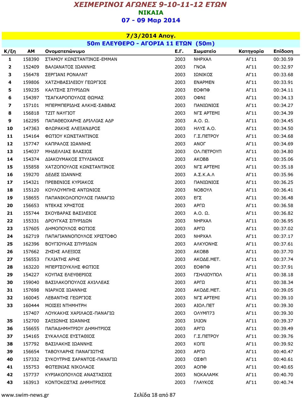 91 5 159235 ΚΑΛΤΣΗΣ ΣΠΥΡΙ ΩΝ 2003 ΕΟΦΠΦ ΑΓ11 00:34.11 6 154397 ΤΣΑΓΚΑΡΟΠΟΥΛΟΣ ΘΩΜΑΣ 2003 ΟΦΝΙ ΑΓ11 00:34.13 7 157101 ΜΠΕΡΜΠΕΡΙ ΗΣ ΑΛΚΗΣ-ΣΑΒΒΑΣ 2003 ΠΑΝΙΩΝΙΟΣ ΑΓ11 00:34.