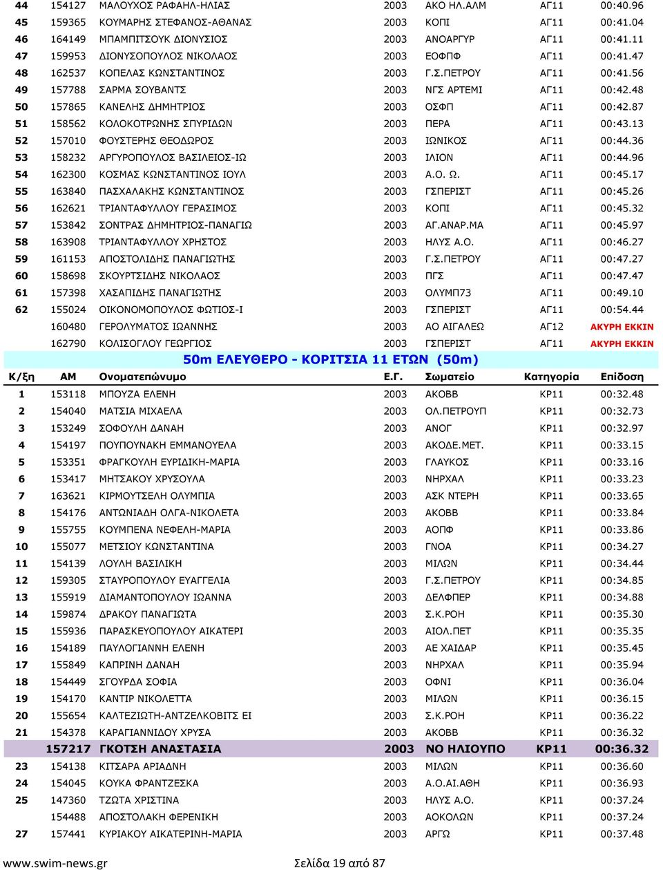 48 50 157865 ΚΑΝΕΛΗΣ ΗΜΗΤΡΙΟΣ 2003 ΟΣΦΠ ΑΓ11 00:42.87 51 158562 ΚΟΛΟΚΟΤΡΩΝΗΣ ΣΠΥΡΙ ΩΝ 2003 ΠΕΡΑ ΑΓ11 00:43.13 52 157010 ΦΟΥΣΤΕΡΗΣ ΘΕΟ ΩΡΟΣ 2003 ΙΩΝΙΚΟΣ ΑΓ11 00:44.