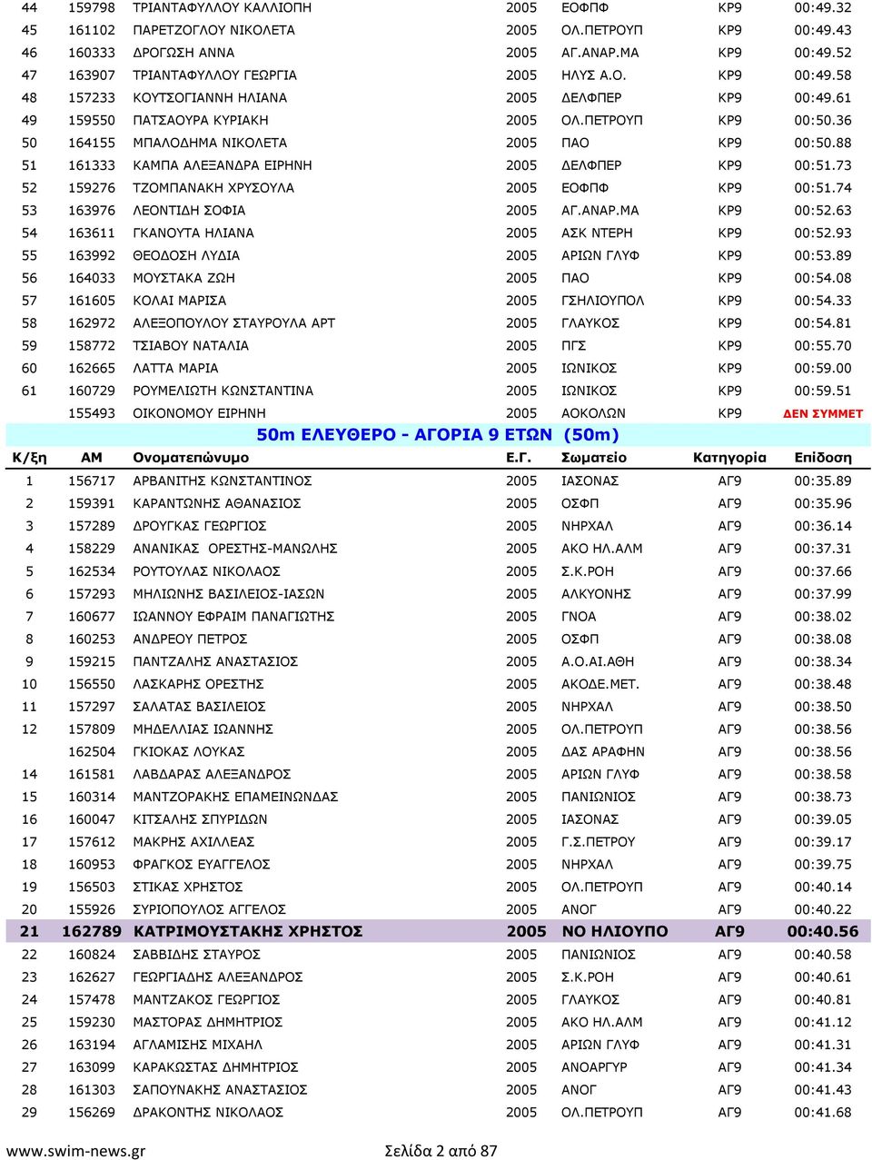 36 50 164155 ΜΠΑΛΟ ΗΜΑ ΝΙΚΟΛΕΤΑ 2005 ΠΑΟ ΚΡ9 00:50.88 51 161333 ΚΑΜΠΑ ΑΛΕΞΑΝ ΡΑ ΕΙΡΗΝΗ 2005 ΕΛΦΠΕΡ ΚΡ9 00:51.73 52 159276 ΤΖΟΜΠΑΝΑΚΗ ΧΡΥΣΟΥΛΑ 2005 ΕΟΦΠΦ ΚΡ9 00:51.74 53 163976 ΛΕΟΝΤΙ Η ΣΟΦΙΑ 2005 ΑΓ.