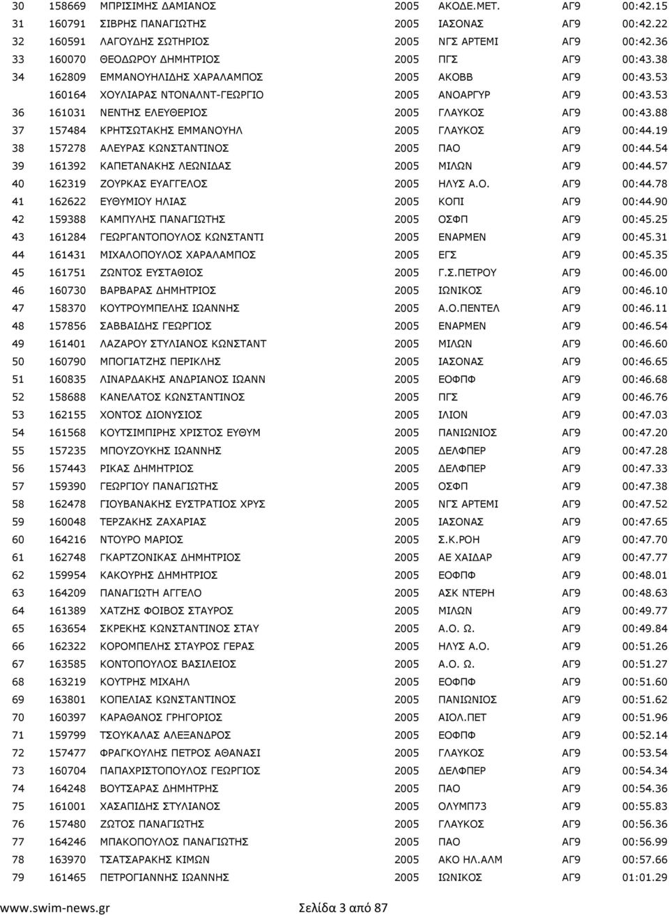 53 36 161031 ΝΕΝΤΗΣ ΕΛΕΥΘΕΡΙΟΣ 2005 ΓΛΑΥΚΟΣ ΑΓ9 00:43.88 37 157484 ΚΡΗΤΣΩΤΑΚΗΣ ΕΜΜΑΝΟΥΗΛ 2005 ΓΛΑΥΚΟΣ ΑΓ9 00:44.19 38 157278 ΑΛΕΥΡΑΣ ΚΩΝΣΤΑΝΤΙΝΟΣ 2005 ΠΑΟ ΑΓ9 00:44.