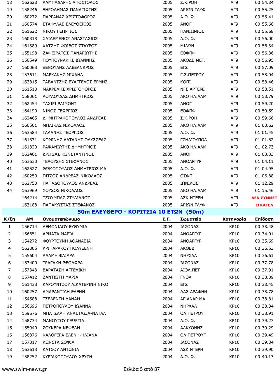 34 25 155198 ΖΑΦΕΙΡΑΤΟΣ ΠΑΝΑΓΙΩΤΗΣ 2005 ΕΟΦΠΦ ΑΓ9 00:56.36 26 156549 ΠΟΥΠΟΥΝΑΚΗΣ ΙΩΑΝΝΗΣ 2005 ΑΚΟ Ε.ΜΕΤ. ΑΓ9 00:56.95 27 160063 ΞΕΝΟΥΛΗΣ ΑΛΕΞΑΝ ΡΟΣ 2005 ΕΓΣ ΑΓ9 00:57.