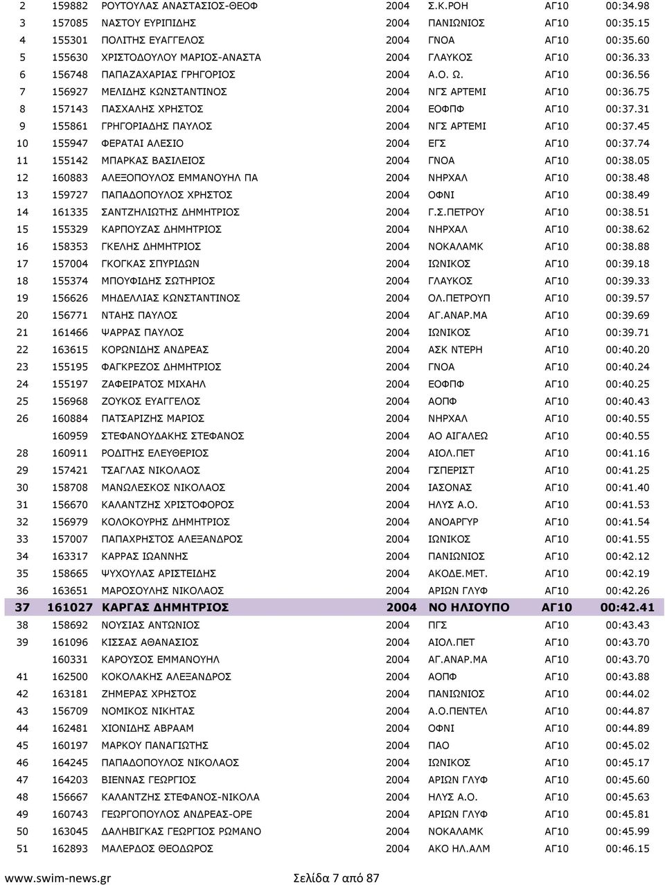75 8 157143 ΠΑΣΧΑΛΗΣ ΧΡΗΣΤΟΣ 2004 ΕΟΦΠΦ ΑΓ10 00:37.31 9 155861 ΓΡΗΓΟΡΙΑ ΗΣ ΠΑΥΛΟΣ 2004 ΝΓΣ ΑΡΤΕΜΙ ΑΓ10 00:37.45 10 155947 ΦΕΡΑΤΑΙ ΑΛΕΣΙΟ 2004 ΕΓΣ ΑΓ10 00:37.