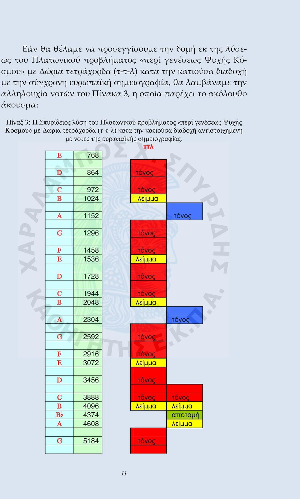 τετράχορδα (τ-τ-λ) κατά την κατιούσα διαδοχή αντιστοιχημένη με νότες της ευρωπαϊκής σημειογραφίας.