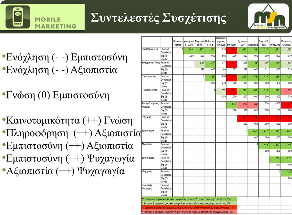 Κίνδυνος Correlation Ενόχληση Pearson Correlation Εμπιστοσύνη Pearson Correlation Αξιοπιστία Pearson Correlation Συγκατάθεση Pearson Correlation Ψυχαγωγία Pearson Correlation Κοινωνικές Pearson