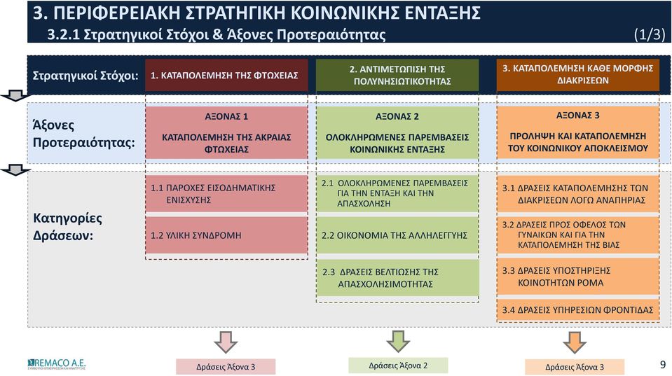 ΚΟΙΝΩΝΙΚΟΥ ΑΠΟΚΛΕΙΣΜΟΥ Κατηγορίες Δράσεων: 1.1 ΠΑΡΟΧΕΣ ΕΙΣΟΔΗΜΑΤΙΚΗΣ ΕΝΙΣΧΥΣΗΣ 1.2 ΥΛΙΚΗ ΣΥΝΔΡΟΜΗ 2.1 ΟΛΟΚΛΗΡΩΜΕΝΕΣ ΠΑΡΕΜΒΑΣΕΙΣ ΓΙΑ ΤΗΝ ΕΝΤΑΞΗ ΚΑΙ ΤΗΝ ΑΠΑΣΧΟΛΗΣΗ 2.2 ΟΙΚΟΝΟΜΙΑ ΤΗΣ ΑΛΛΗΛΕΓΓΥΗΣ 3.