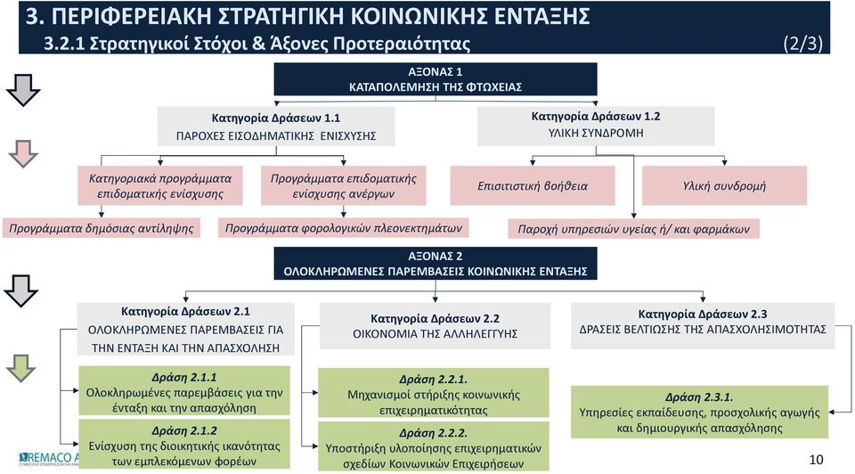 πλεονεκτημάτων Παροχή υπηρεσιών υγείας ή/ και φαρμάκων ΑΞΟΝΑΣ 2 ΟΛΟΚΛΗΡΩΜΕΝΕΣ ΠΑΡΕΜΒΑΣΕΙΣ ΚΟΙΝΩΝΙΚΗΣ ΕΝΤΑΞΗΣ Κατηγορία Δράσεων 2.1 ΟΛΟΚΛΗΡΩΜΕΝΕΣ ΠΑΡΕΜΒΑΣΕΙΣ ΓΙΑ ΤΗΝ ΕΝΤΑΞΗ ΚΑΙ ΤΗΝ ΑΠΑΣΧΟΛΗΣΗ Δράση 2.