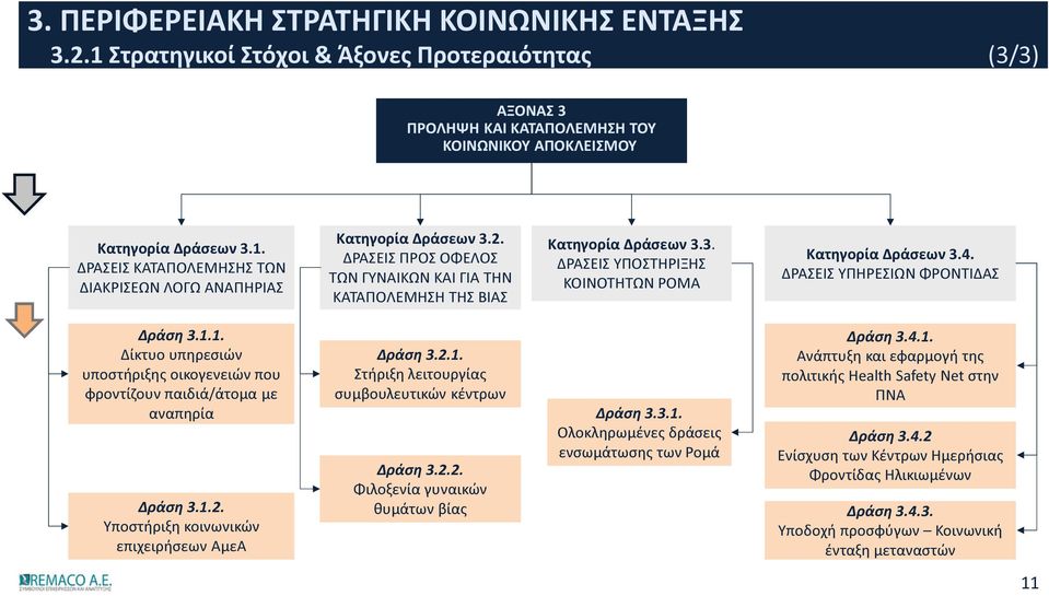 1. Δίκτυο υπηρεσιών υποστήριξης οικογενειών που φροντίζουν παιδιά/άτομα με αναπηρία Δράση 3.1.2. Υποστήριξη κοινωνικών επιχειρήσεων ΑμεΑ Δράση 3.2.1. Στήριξη λειτουργίας συμβουλευτικών κέντρων Δράση 3.