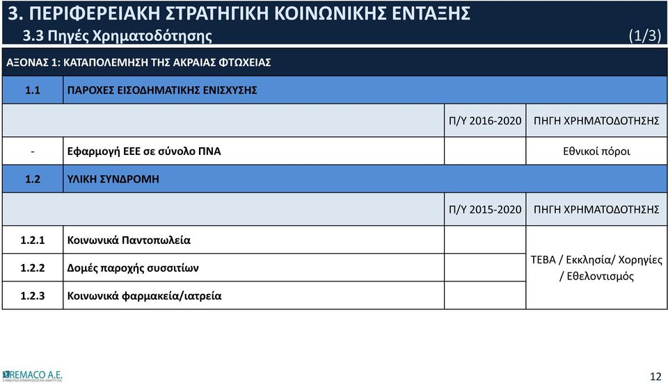 ΠΝΑ Εθνικοί πόροι 1.2 ΥΛΙΚΗ ΣΥΝΔΡΟΜΗ Π/Υ 2015-2020 ΠΗΓΗ ΧΡΗΜΑΤΟΔΟΤΗΣΗΣ 1.2.1 Κοινωνικά Παντοπωλεία 1.