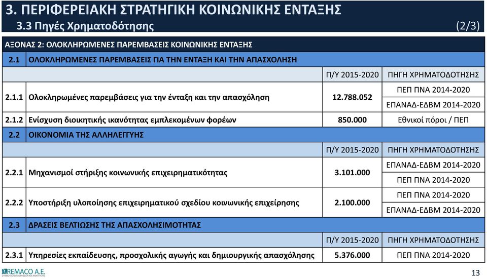 2.1 Μηχανισμοί στήριξης κοινωνικής επιχειρηματικότητας 3.101.000 ΕΠΑΝΑΔ-ΕΔΒΜ 2014-2020 ΠΕΠ ΠΝΑ 2014-2020 2.2.2 Υποστήριξη υλοποίησης επιχειρηματικού σχεδίου κοινωνικής επιχείρησης 2.100.