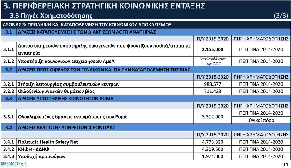 2 ΔΡΑΣΕΙΣ ΠΡΟΣ ΟΦΕΛΟΣ ΤΩΝ ΓΥΝΑΙΚΩΝ ΚΑΙ ΓΙΑ ΤΗΝ ΚΑΤΑΠΟΛΕΜΗΣΗ ΤΗΣ ΒΙΑΣ Π/Υ 2015-2020 ΠΗΓΗ ΧΡΗΜΑΤΟΔΟΤΗΣΗΣ 3.2.1 Στήριξη λειτουργίας συμβουλευτικών κέντρων 988.577 ΠΕΠ ΠΝΑ 2014-2020 3.2.2 Φιλοξενία γυναικών θυμάτων βίας 711.