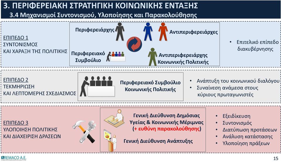 Πολιτικής Ανάπτυξη του κοινωνικού διαλόγου Συναίνεση ανάμεσα στους κύριους πρωταγωνιστές ΕΠΙΠΕΔΟ 3 ΥΛΟΠΟΙΗΣΗ ΠΟΛΙΤΙΚΗΣ ΚΑΙ ΔΙΑΧΕΙΡΙΣΗ ΔΡΑΣΕΩΝ Γενική Διεύθυνση