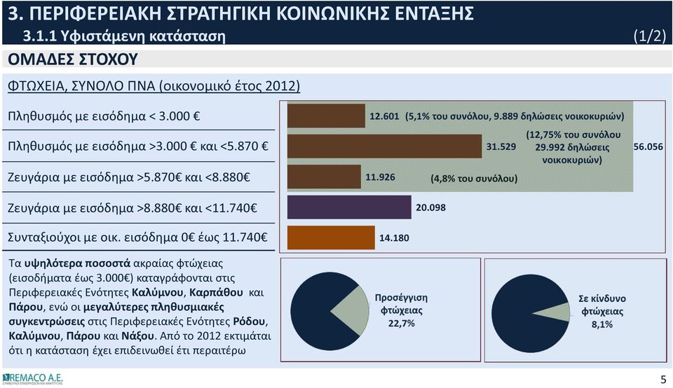 992 δηλώσεις νοικοκυριών) 56.056 Ζευγάρια με εισόδημα >8.880 και <11.740 20.098 Συνταξιούχοι με οικ. εισόδημα 0 έως 11.740 14.180 Τα υψηλότερα ποσοστά ακραίας φτώχειας (εισοδήματα έως 3.