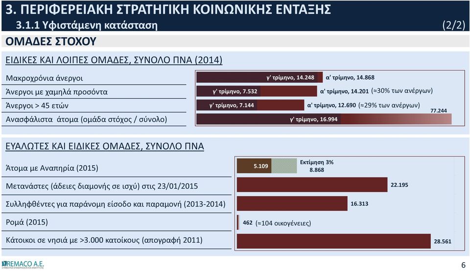 690 ( 29% των ανέργων) 77.244 γ' τρίμηνο, 16.994 ΕΥΑΛΩΤΕΣ ΚΑΙ ΕΙΔΙΚΕΣ ΟΜΑΔΕΣ, ΣΥΝΟΛΟ ΠΝΑ Άτομα με Αναπηρία (2015) 5.109 Εκτίμηση 3% 8.