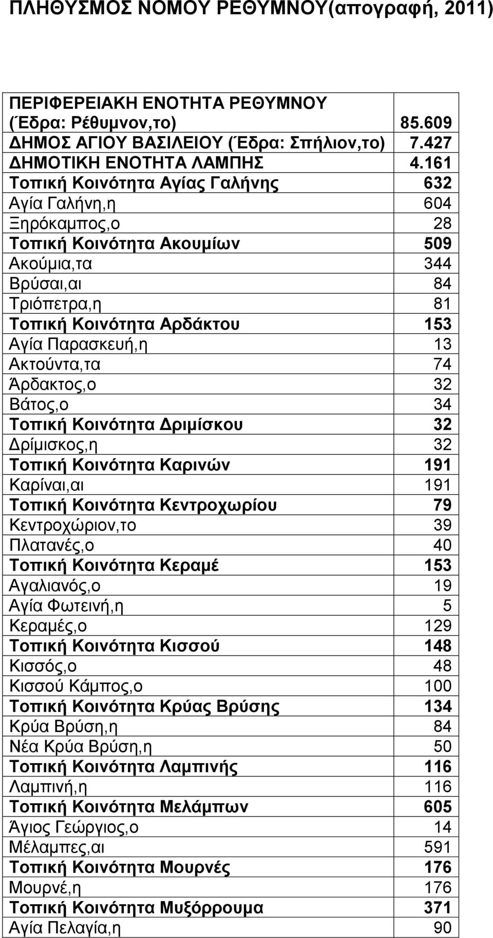 Ακτούντα,τα 74 Άρδακτος,ο 32 Βάτος,ο 34 Τοπική Κοινότητα Δριμίσκου 32 Δρίμισκος,η 32 Τοπική Κοινότητα Καρινών 191 Καρίναι,αι 191 Τοπική Κοινότητα Κεντροχωρίου 79 Κεντροχώριον,το 39 Πλατανές,ο 40